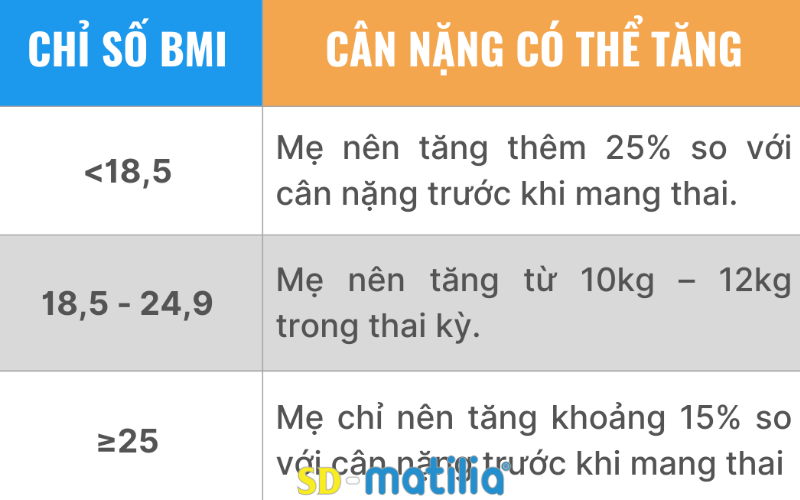 Biểu đồ tăng cân tham khảo khi mang thai cho mẹ bầu theo tiêu chuẩn WHO