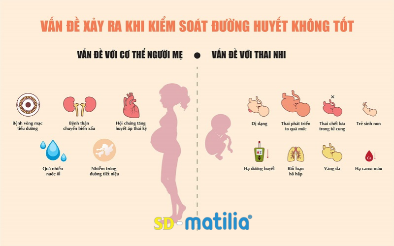 Một số triệu chứng mẹ bầu và thai nhi gặp phải nếu không kiểm soát tốt tiểu đường thai kỳ